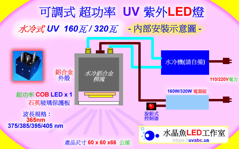 水冷式 UV 160瓦/320瓦 可調式 超功率 UV LED紫外燈 (UVA 365/385/395/405nm)-SLA/DLP 3D列印表機固化/油墨固化