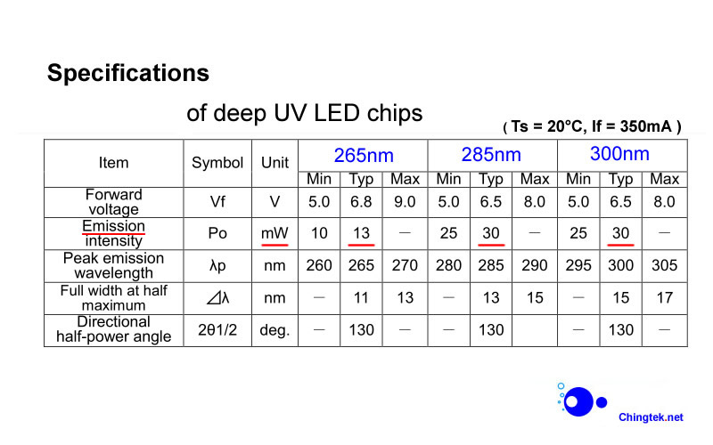 高效能 Nikkiso 日機裝 UV-C 深紫外LED燈 ( UVC 265 / 285 / 300 nm ) 防疫神器 /水質淨化/消毒殺菌/化學及生物學領域之檢測分析應用