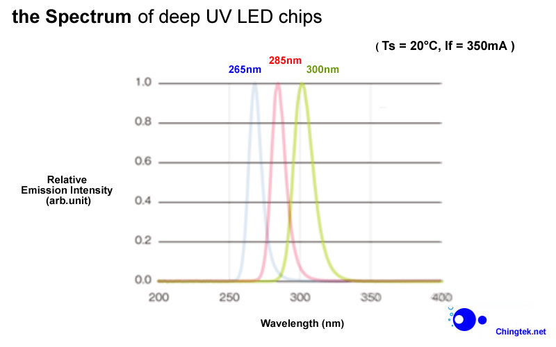高效能 Nikkiso 日機裝 UV-C 深紫外LED燈 ( UVC 265 / 285 / 300 nm ) 防疫神器 /水質淨化/消毒殺菌/化學及生物學領域之檢測分析應用