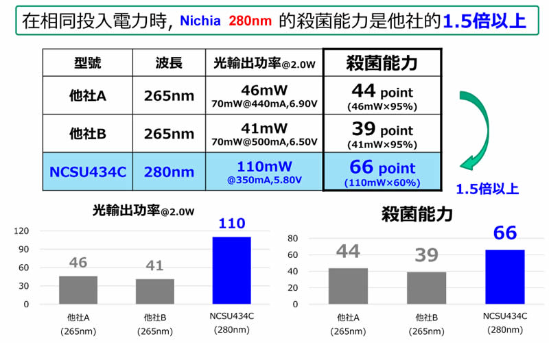 高效能 Nichia 日亞化 UV-C 深紫外LED燈 ( UVC 280 nm ) 防疫神器 /水質淨化/消毒殺菌/化學及生物學領域之檢測分析應用-【水晶魚LED工作室】