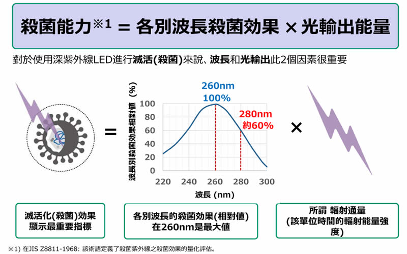 高效能 Nichia 日亞化 UV-C 深紫外LED燈 ( UVC 280 nm ) 防疫神器 /水質淨化/消毒殺菌/化學及生物學領域之檢測分析應用-【水晶魚LED工作室】