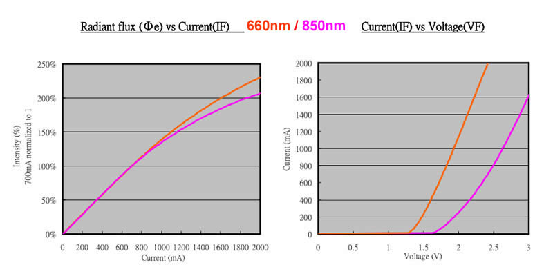 High power Infrared (IR) LED chips 3W by emitter packing - 660nm 850nm 940nm - Chingtek.net