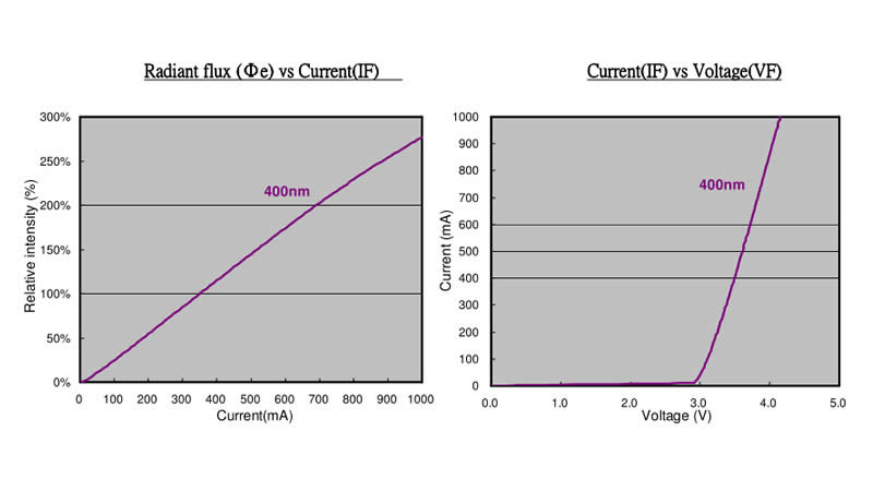 High power Ultraviolet (UV) LED chips 3W by emitter packing - 365nm 375nm 385nm 395nm 405nm 415nm - Chingtek.net