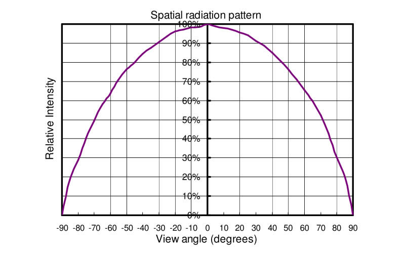 High power Ultraviolet (UV) LED chips 3W by emitter packing - 365nm 375nm 385nm 395nm 405nm 415nm - Chingtek.net