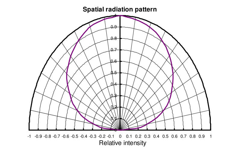 High power Ultraviolet (UV) LED chips 3W by emitter packing - 365nm 375nm 385nm 395nm 405nm 415nm - Chingtek.net