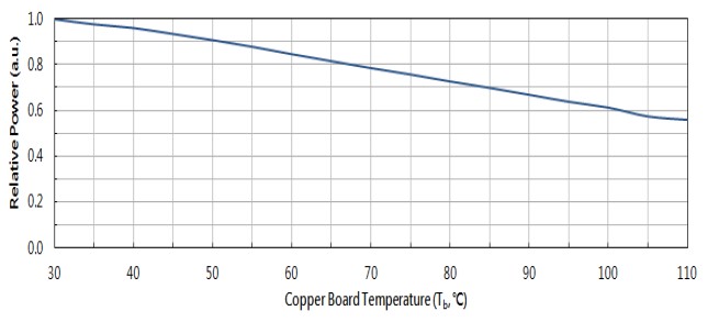 Relative Power vs Board Temperature (Tb ) 