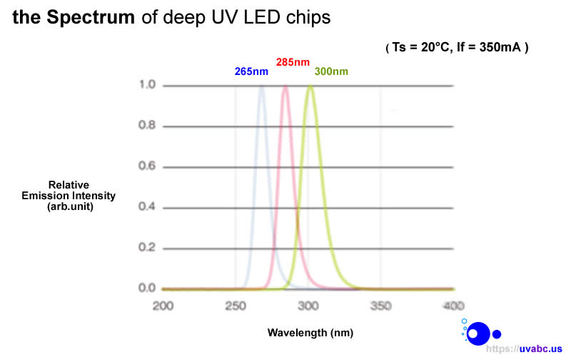 UVC deep UV LED ultraviolet light Handheld module/lamp - Industrial Pro. Nikkiso Series  (UVC 265/285/300 nm) For Industrial Diagnostic & Inspection / Fluorescence check - Chingtek.net
