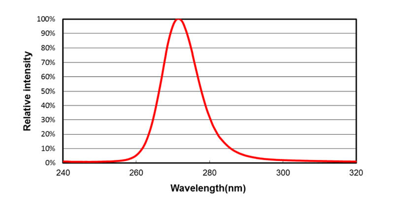 UVC deep UV LED ultraviolet light Handheld module/lamp - Industrial Pro. MIT Series  (UVC 275 nm) For Industrial Diagnostic & Inspection / Fluorescence check - Chingtek.net