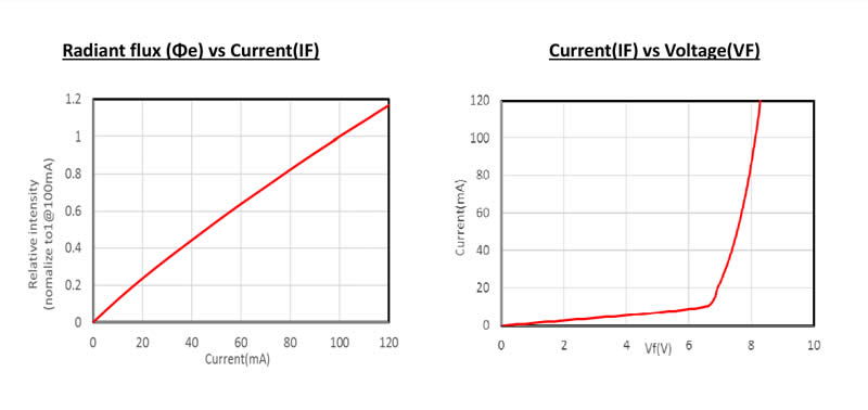 High power UVC - Deep UV LED chips 1W ( 3535 packing )( 265nm - 285nm ) - Chingtek.net