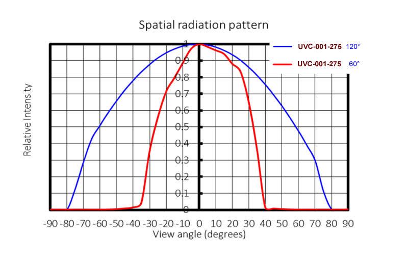 High power UVC - Deep UV LED chips 1W ( 3535 packing )( 265nm - 285nm ) - Chingtek.net