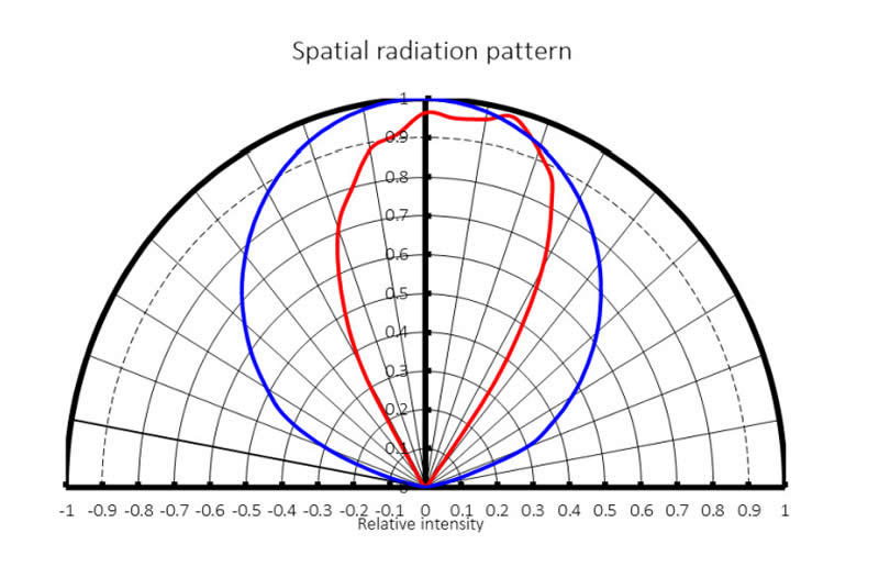 High power UVC - Deep UV LED chips 1W ( 3535 packing )( 265nm - 285nm ) - Chingtek.net