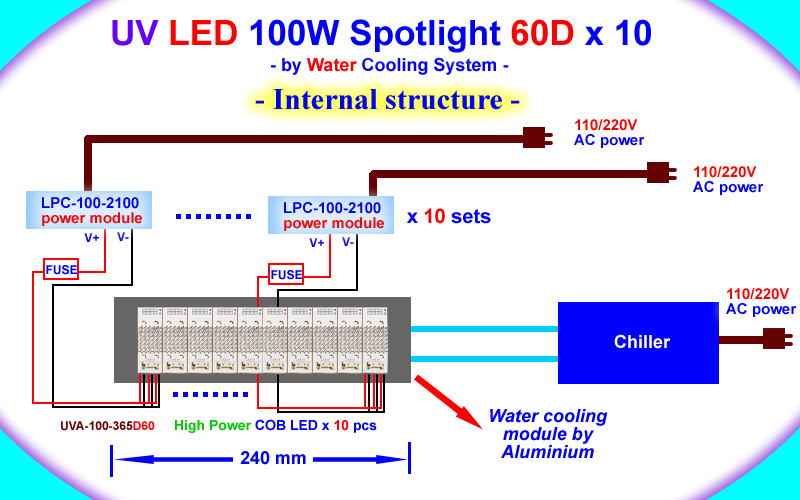 High Power ultraviolet UV LED module/lamp 100W/200W ( 365nm 375nm 385nm 395nm 405nm) - Spotlight 60D - COB type - Chingtek.net