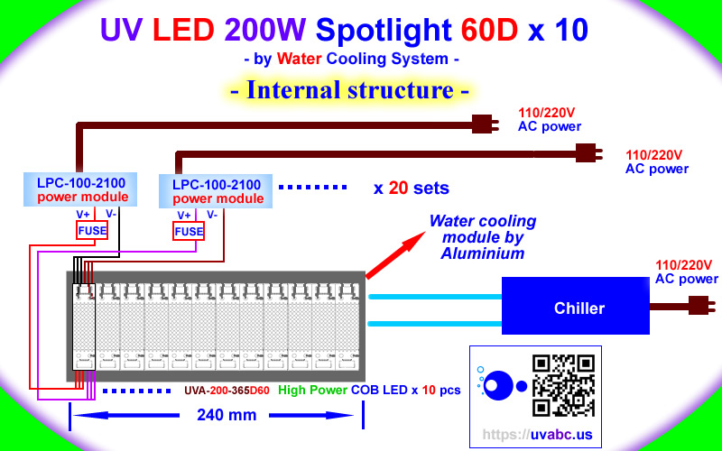 High Power ultraviolet UV LED module/lamp 100W/200W ( 365nm 375nm 385nm 395nm 405nm) - Spotlight 60D - COB type - Chingtek.net
